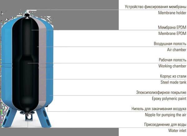 Схема устройства мембранного гидроаккумулятора