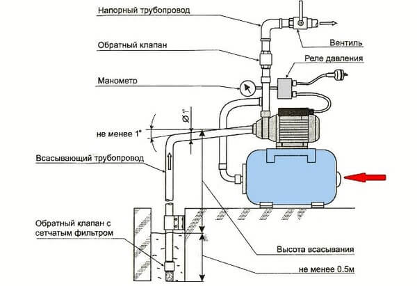 Схема работы насосной станции с погружным насосом