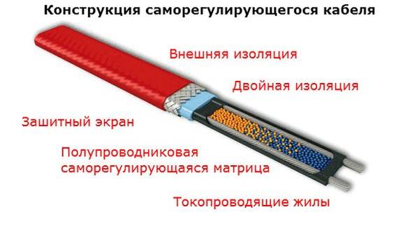 Схема устройства саморегулирующегося нагревательного кабеля