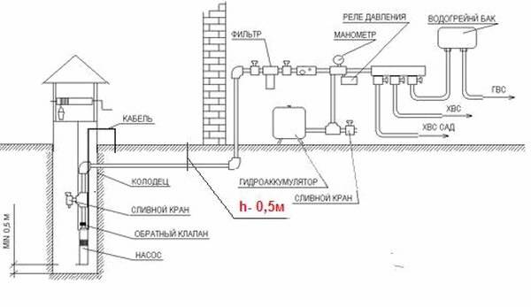 Схема устройства летнего водопровода из колодца