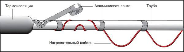 Схема устройства греющего кабеля водопровода снаружи трубы