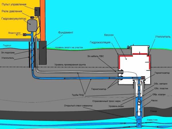 Пример подключения водопровода к дому от скважины