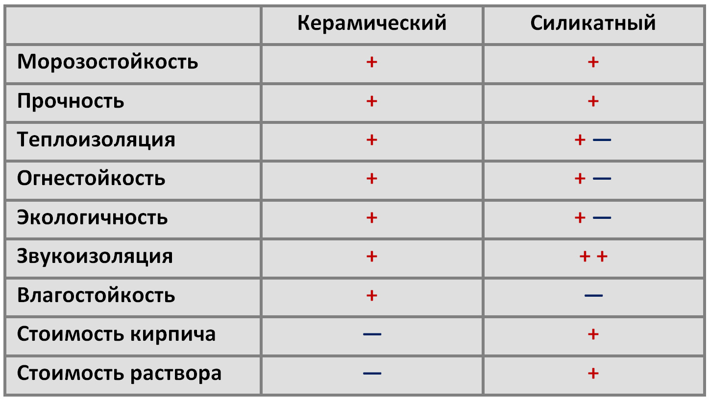 Силикатный и керамический кирпич - сравнение